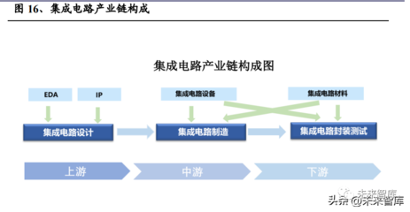 半導(dǎo)體封測行業(yè)研究報告 行業(yè)回暖，先進封裝驅(qū)動未來成長